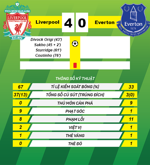 thong tin sau tran Liverpool vs Everton